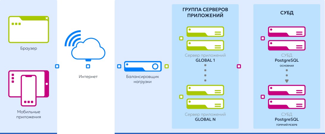 Схема работы платформы Global-FrameWork: браузер и мобильные приложения через интернет и балансировщик нагрузки обращаются к группе серверов приложений Global 1 … Global N; СУБД PostgreSQL — основная и горячий резерв