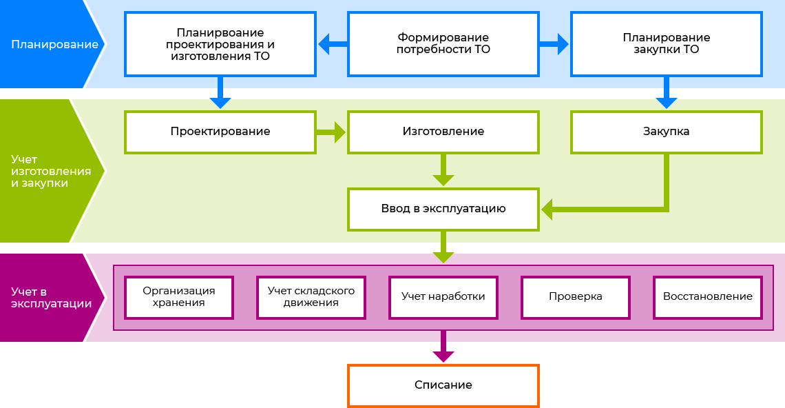 Процессы управления инструментов и оснасткой
