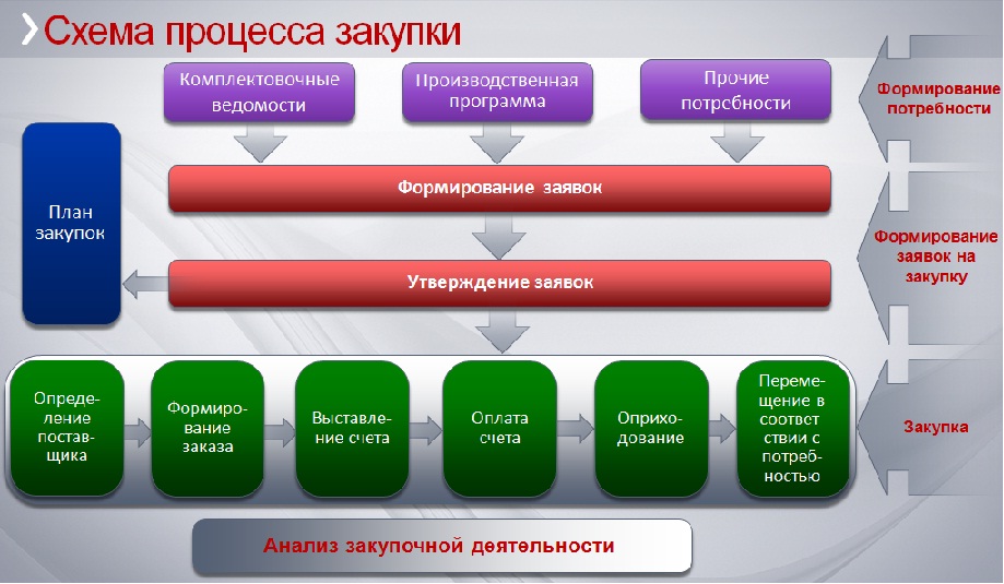 Схема закупки