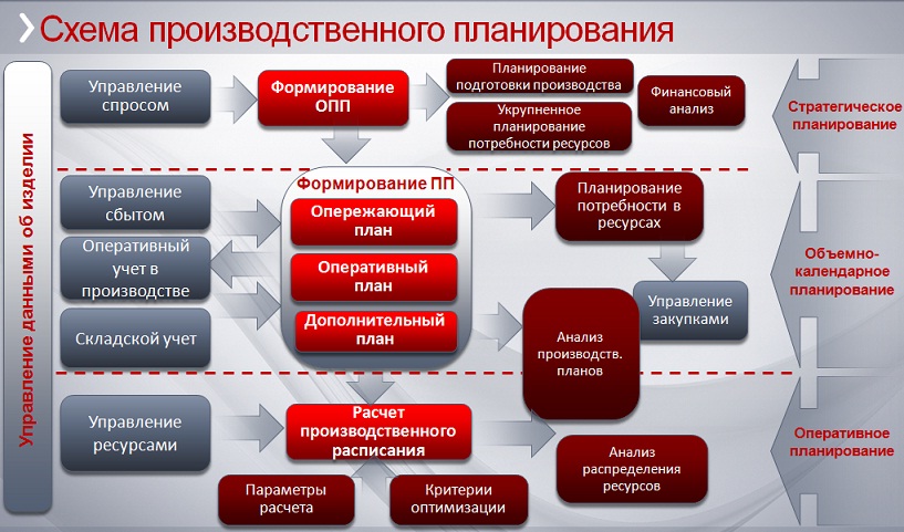 Схема производственного планирования