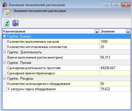 Показатели расписания