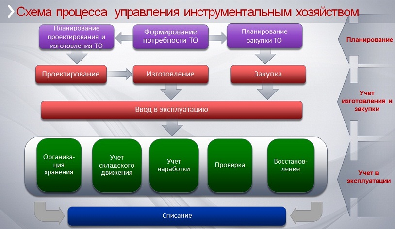 Схема управления инструментальным хозяйством