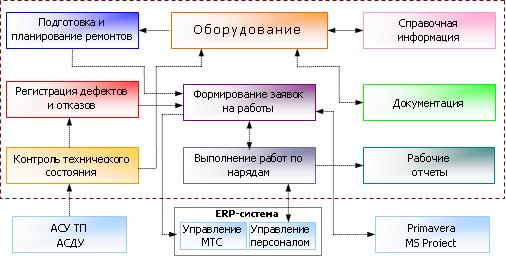 Техническое обслуживание и ремонты EAM-система ТОРО ТОиР Global