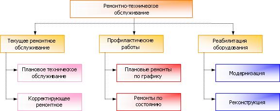 Виды технического обслуживания и ремонтов EAM-система ТОРО ТОиР Global